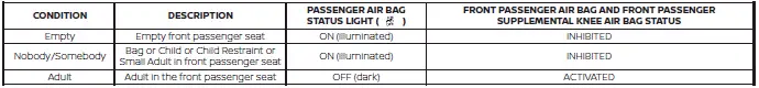 Nissan Kicks front passenger air bag status light operation chart
