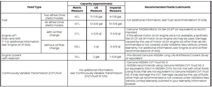 Nissan Kicks recommended fluid capacities and lubricant specifications chart