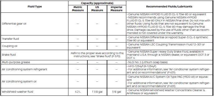 Nissan Kicks fluid refill capacities and maintenance specifications table