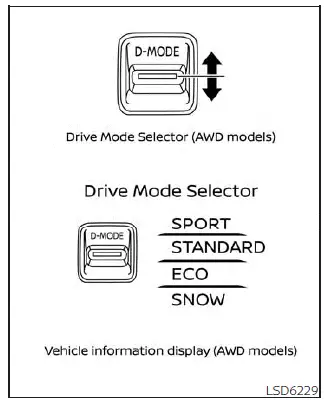 Nissan Kicks Drive Mode Selector controls for AWD models