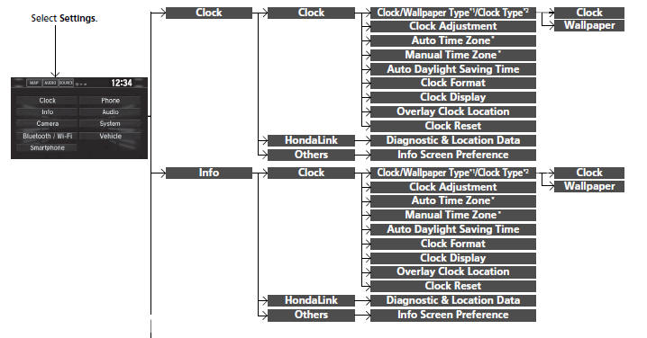 Customization flow