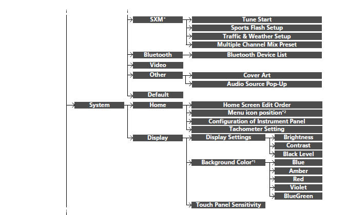 Customization flow