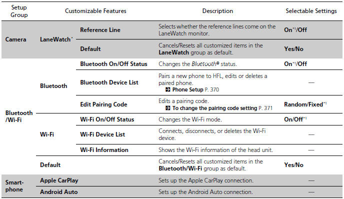 List of customizable options