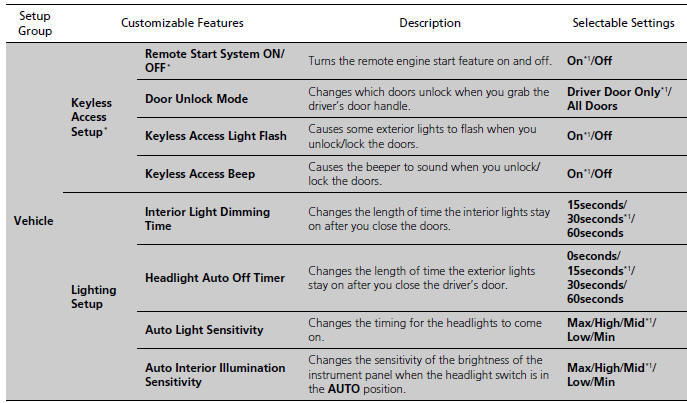 List of customizable options