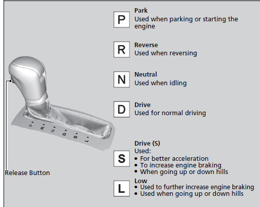 Shift lever positions