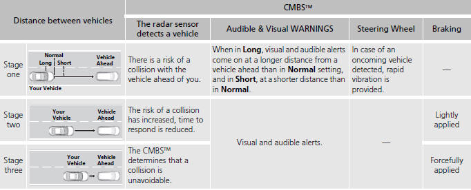 Collision Alert Stages