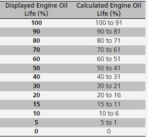 Displaying the Maintenance Minder Information