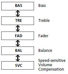 Adjusting the Sound